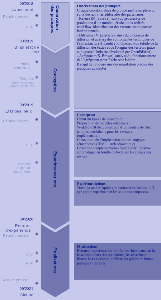 Image représentant la chronologie du projet Revue 2.0