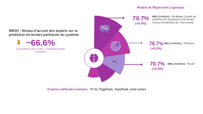 Évaluation finale sur la dimension Données