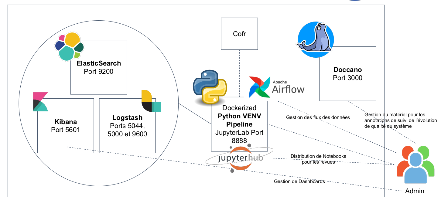 Schéma de l’infrastructure docker